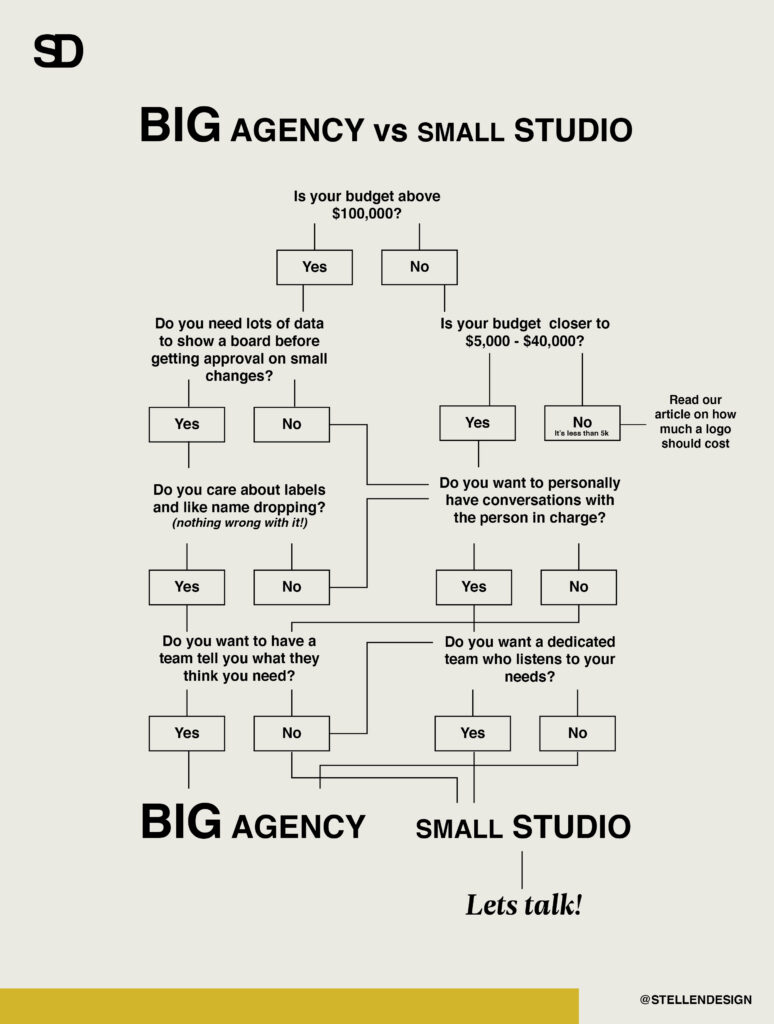 What is the difference between a big branding agency and a small branding agency comparison chart by Stellen Design