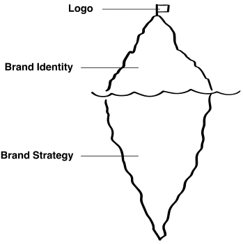 The iceberg of brand identity