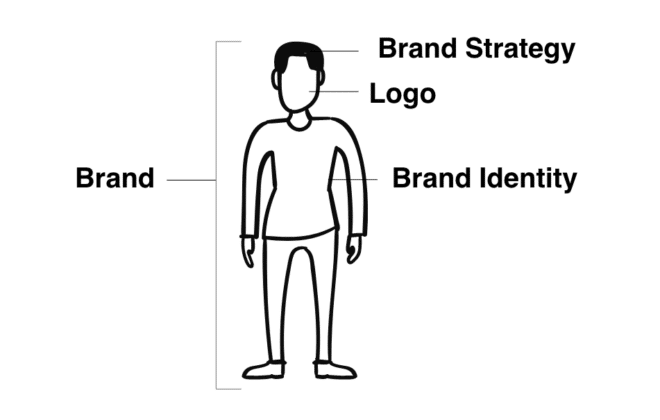Thinking of brand as a person by Stellen Design Branding Agency in Los Angeles CA