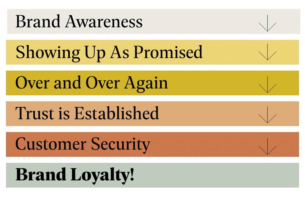 Steps to get to brand loyalty listed.